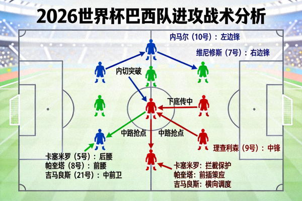 2026世界杯巴西队战术分析图解，展示桑巴军团进攻阵型与核心球员跑位