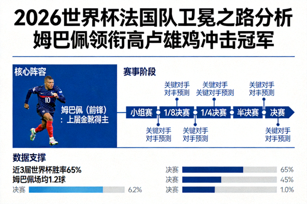 2026世界杯法国队卫冕之路分析，姆巴佩领衔高卢雄鸡冲击冠军