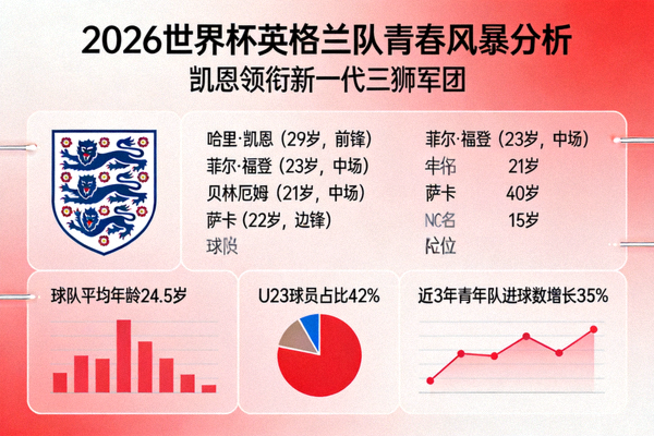 2026世界杯英格兰队青春风暴分析，凯恩领衔新一代三狮军团